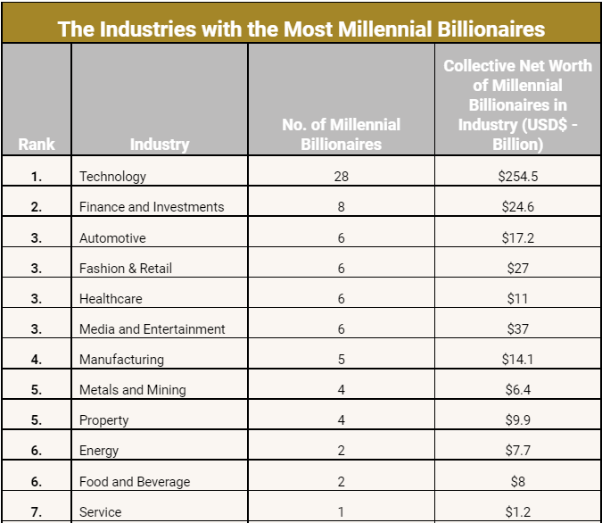 millennial billionaire