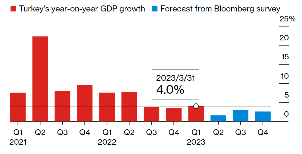 Turkey GDP up 4% in Q1-2023