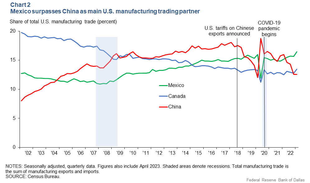 Mexico replaces China as top US trade partner