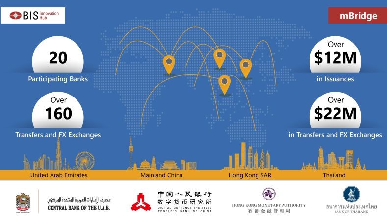 Crypto News Recap: UAE Doubles Down on CBDCs & Metaverse