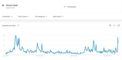 Crypto News Recap: Google Searches for “Bitcoin Dead” Reaches New All-time High