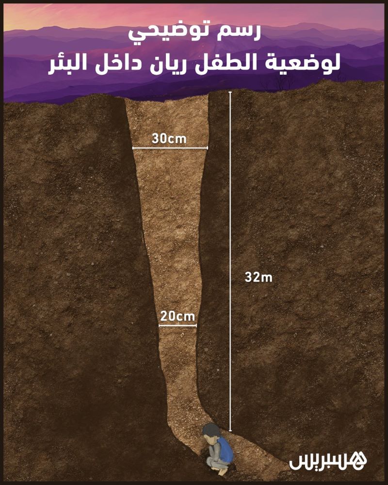 ""رسم توضيحي لوضعية الطفل ريان