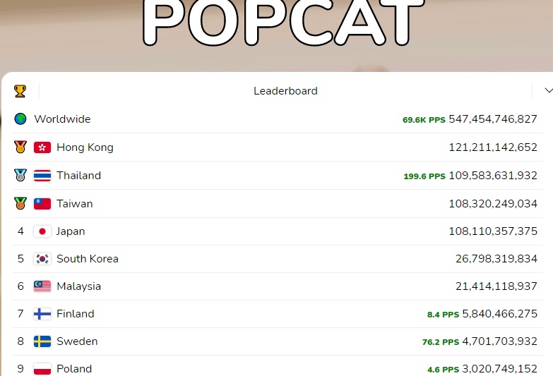 ""ترتيب الدول على POPCAT Click