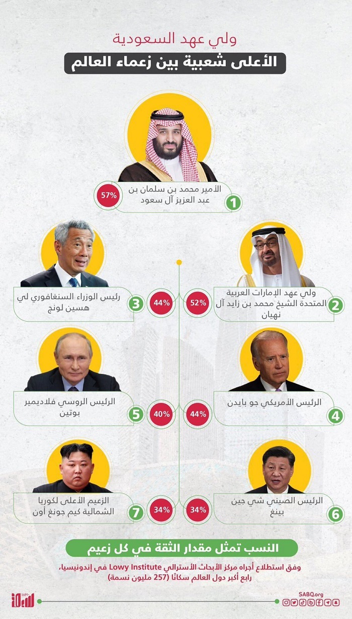 محمد بن سلمان الاعلى شعبية
