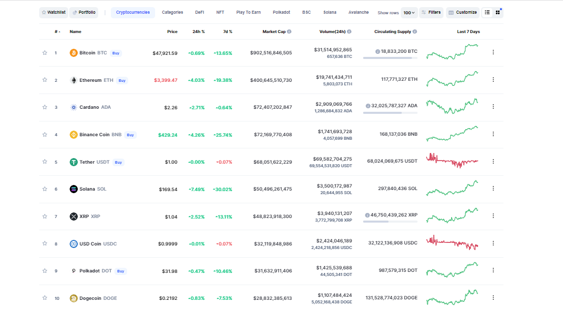 العملات الرقمية اليوم 