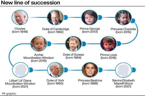 The current line of succession© Provided by HuffPost UK