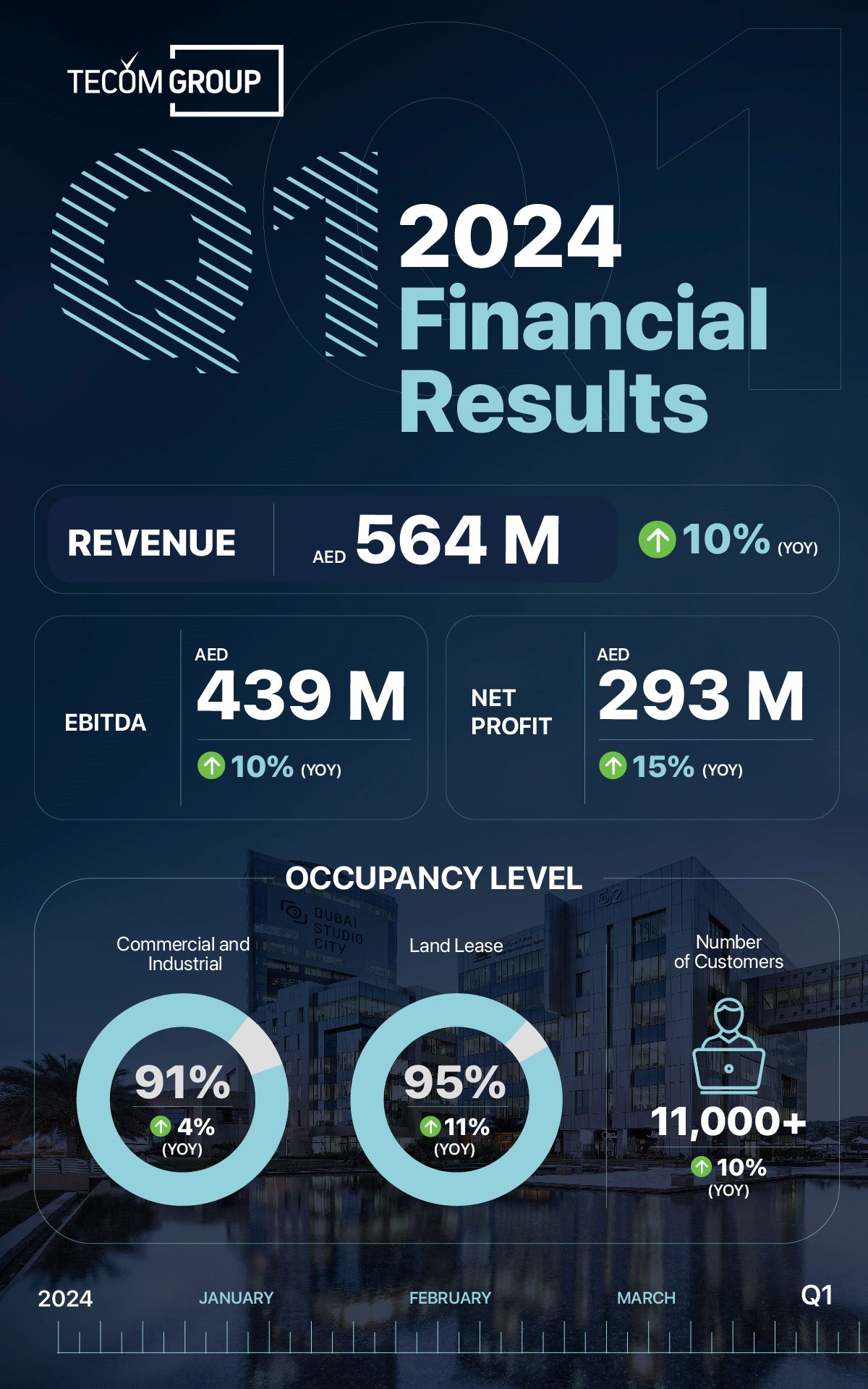 TECOM Group - Infographic - Q1 2024 Financial Results