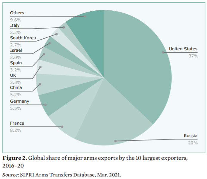 global arms exporters
