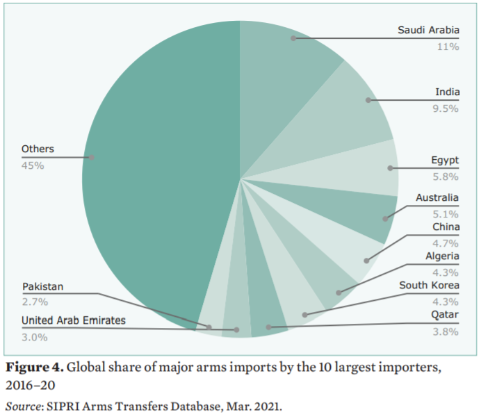 global arms importers