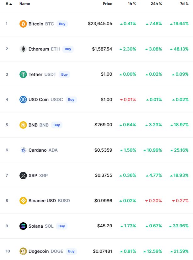 Crypto Prices Today