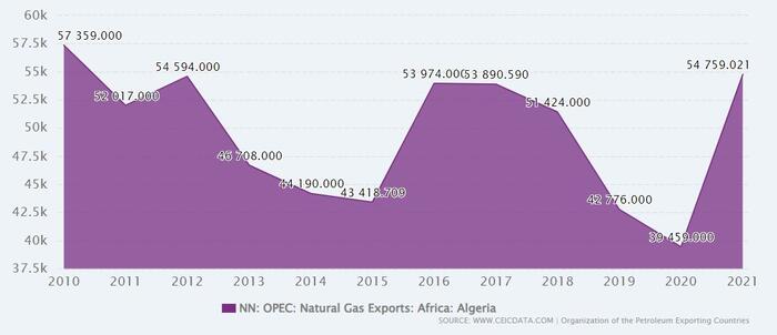 algeria gas