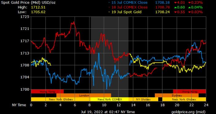 Gold Prices in Dubai Today