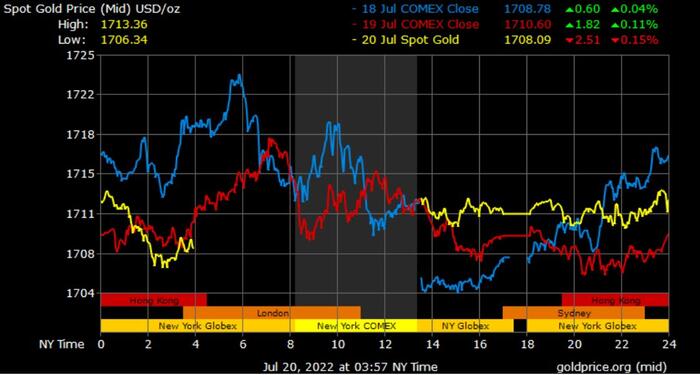 Gold Prices in Dubai Today