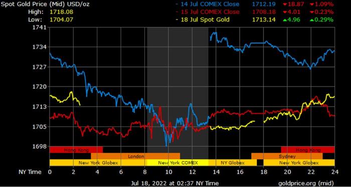 Gold Prices in Dubai Today