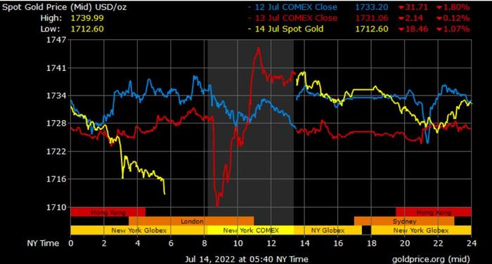 Gold prices in Saudi Arabia today