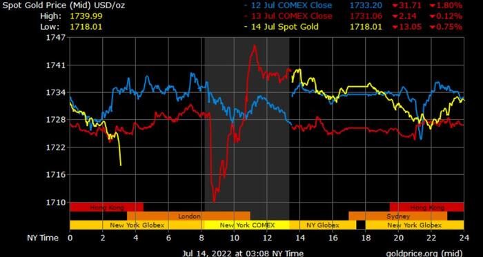 Gold Prices in Dubai Today