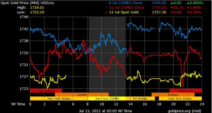 Gold prices in Saudi Arabia today