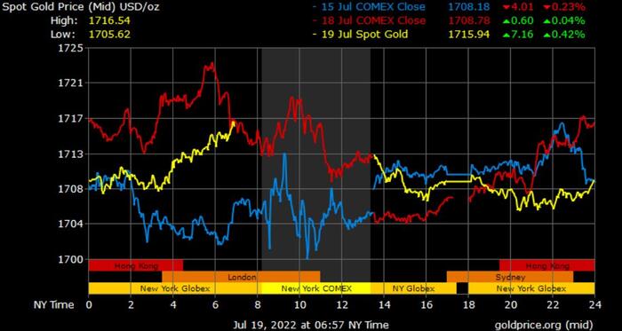 Gold prices in Saudi Arabia today