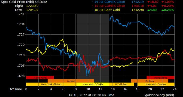 Gold prices in Saudi Arabia today