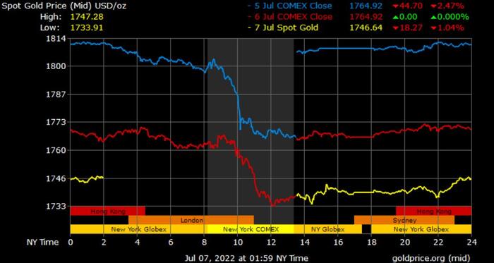 Gold Prices in Dubai