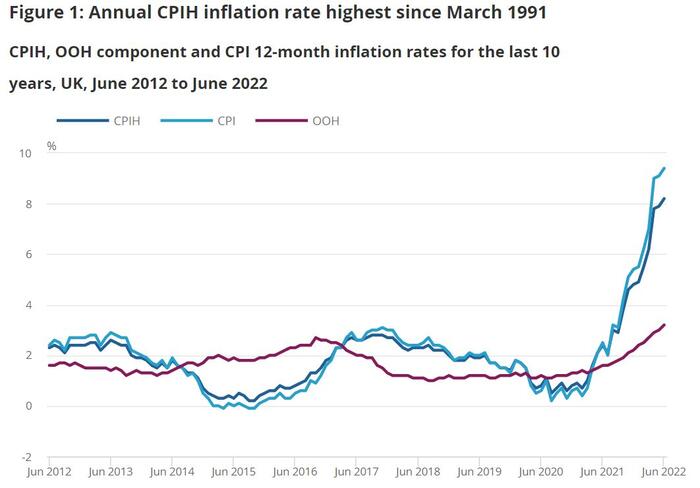 UK inflation