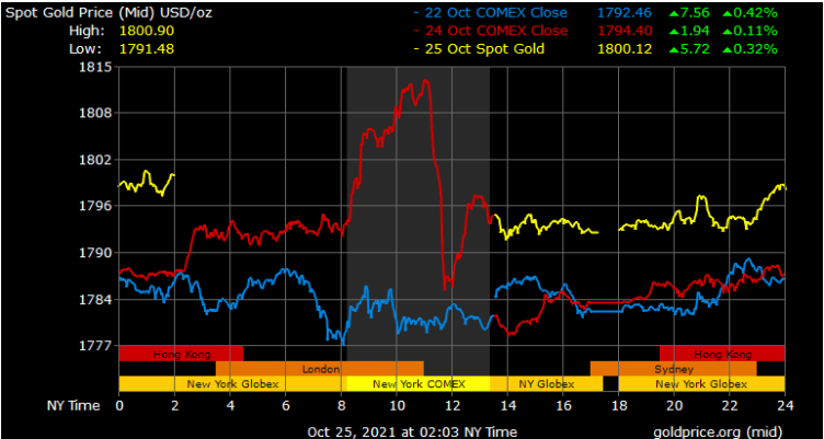 Gold Prices in Dubai Today