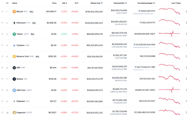Crypto Prices Today