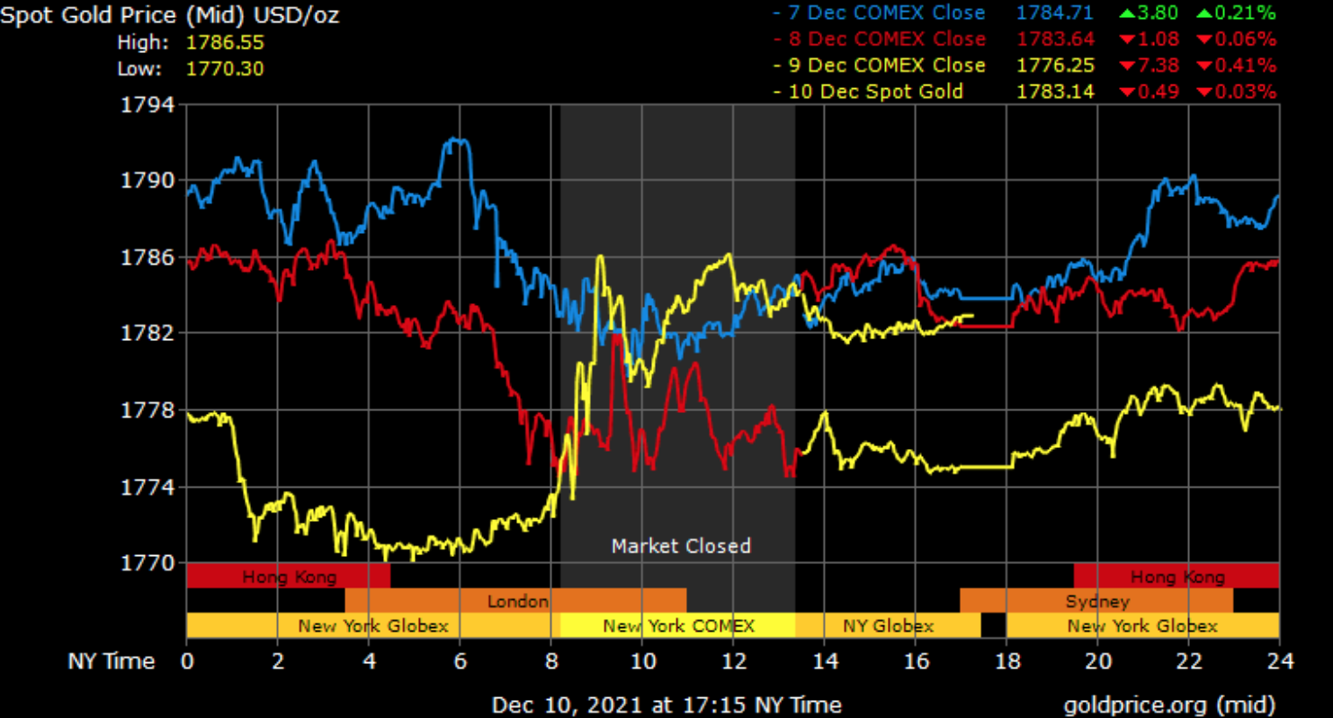 spot gold prices in Dubai