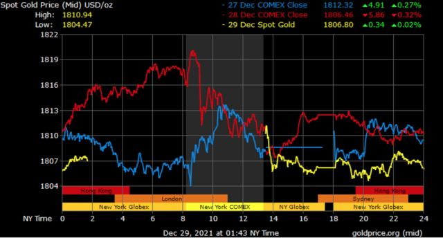 spot gold prices in Dubai
