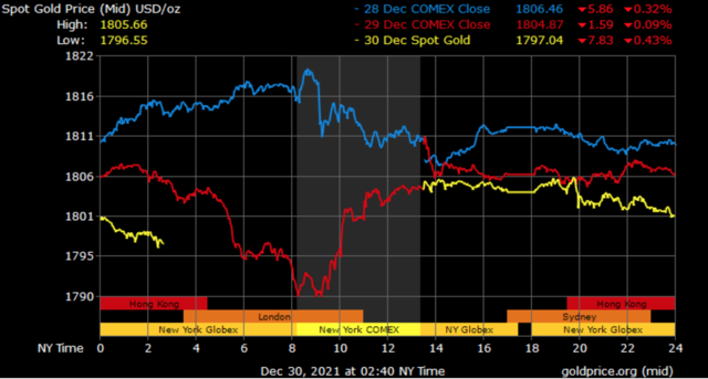 spot gold prices in Dubai