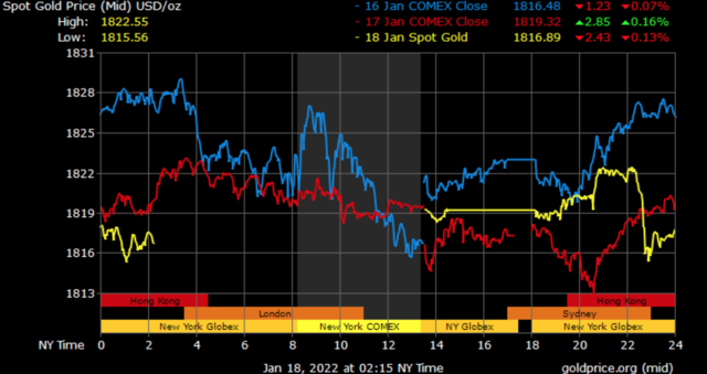 spot gold prices in Dubai