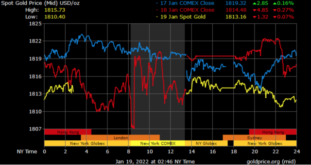 spot gold prices in Dubai