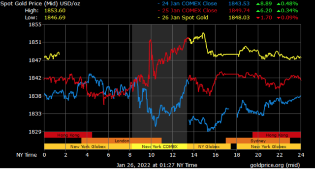 Spot Gold Prices in Dubai