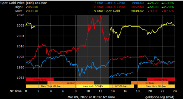 spot gold prices in Dubai