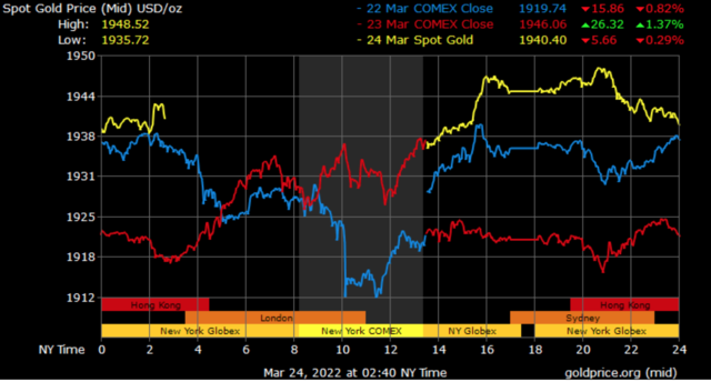 spot gold prices in Dubai