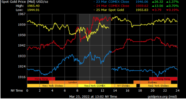 spot gold prices in Dubai