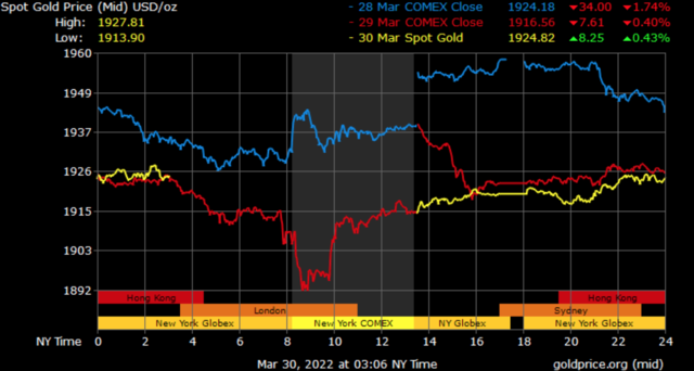 spot gold prices in Dubai