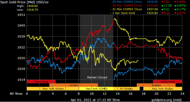spot gold prices in Dubai