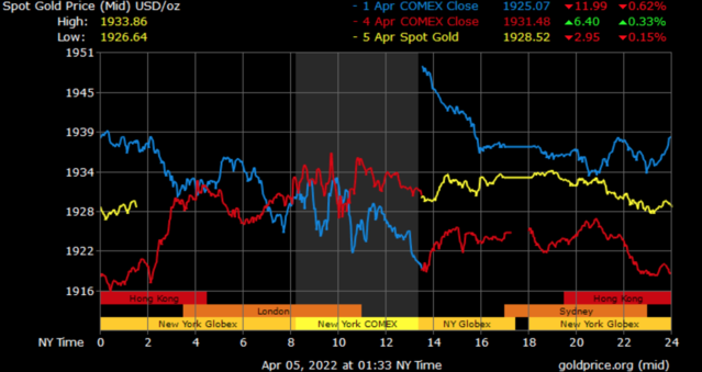 spot gold prices in Dubai