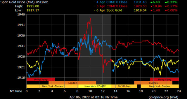 spot gold prices in Dubai
