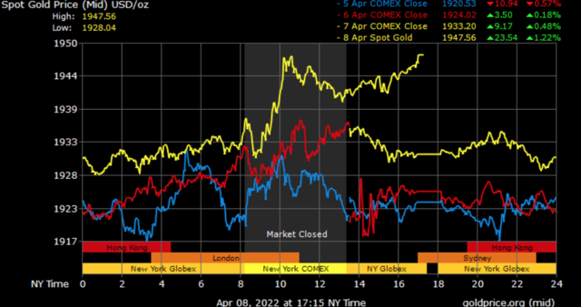 spot gold prices in Dubai