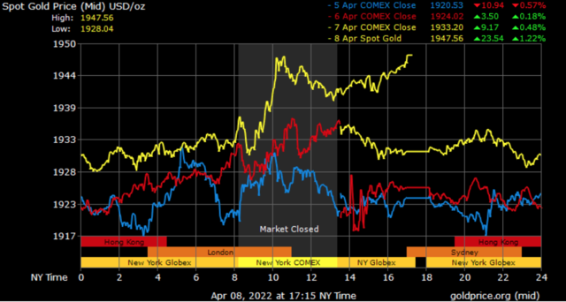 spot gold prices in Dubai