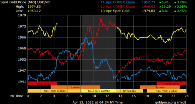 spot gold prices in Dubai