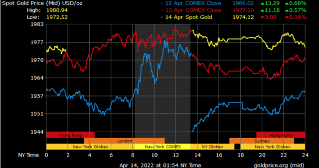 spot gold prices in Dubai