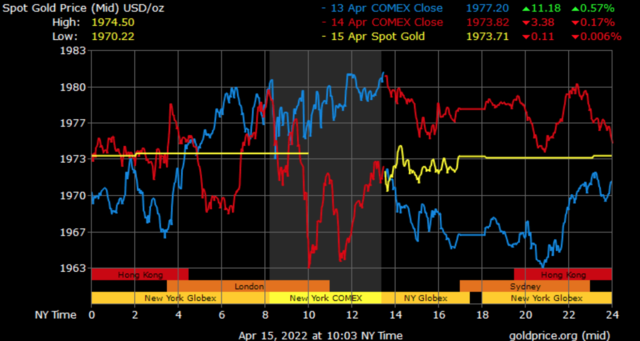 spot gold prices in Dubai