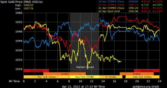 spot gold prices in Dubai