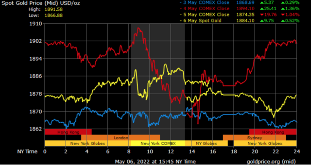 spot gold prices in Dubai