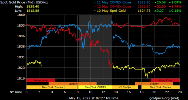 spot gold prices in Dubai