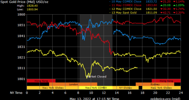 spot gold prices in Dubai