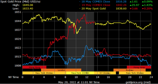 spot gold prices in Dubai